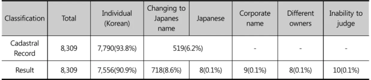Figure 1. Status of Suspicious Lands in Japanese Style by Administrative Region