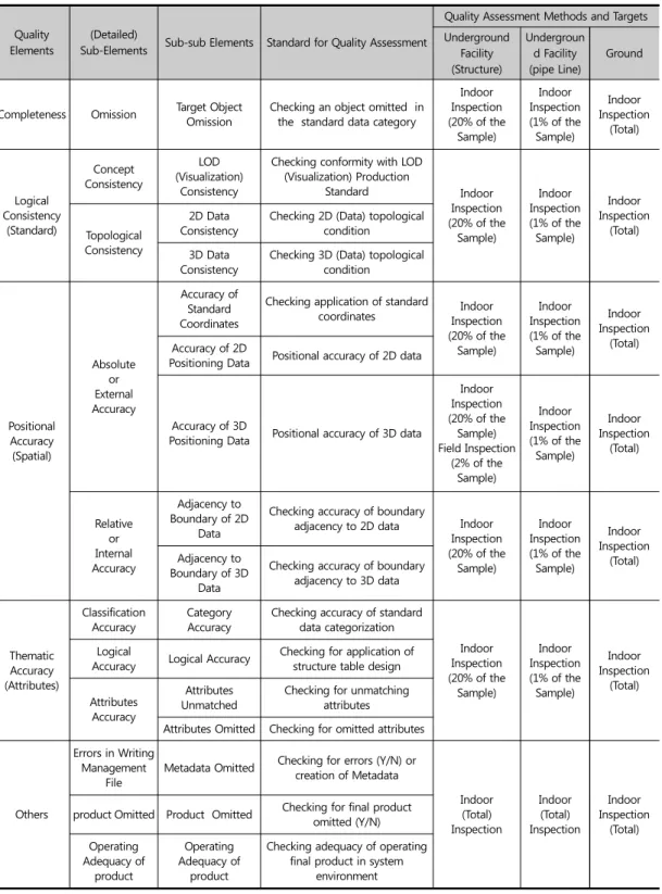 Table 3. Standard for Quality Assessment of Underground Space Integration Map