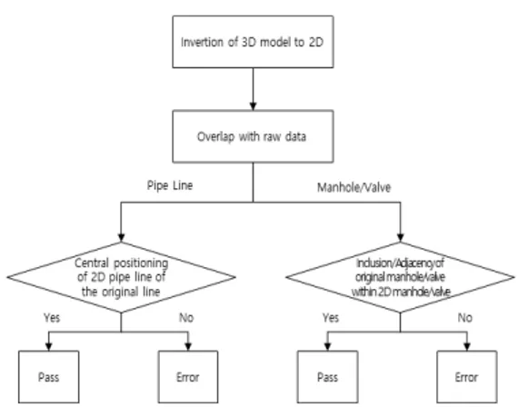 Figure 1. Flow Diagram of Adjacency to Boundary  of 2D Data