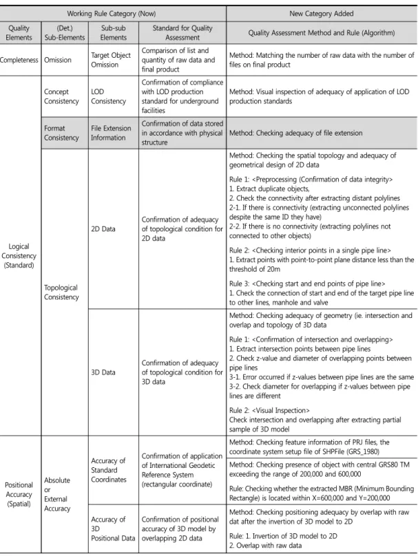 Table 4. Suggests on Standard for Quality Assessment and improvement plan for pipe-type underground  facilities