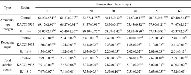 Fig.  4.  Change  of  amino-type  nitrogen  during  doenjang  fermentation. 그러나 본 연구결과는 식품공전의 된장규격이 아미노태 질소 함량이 160 mg% 이상으로 규정된(Lee  KH et al 2015) 것에 미치지 못하는 결과를 나타내었다.Lee  GR  et  al(2013)의 연구에서는 밀된장의 발효숙성 과 정 중 아미노태 질소 함량 변화를 관찰한 결과, 초기 아미노태 질소는 106.48