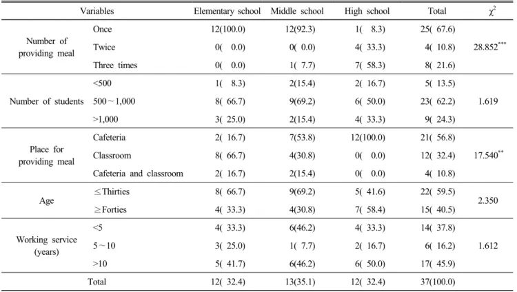 Table  1.  General  characteristics N(%)