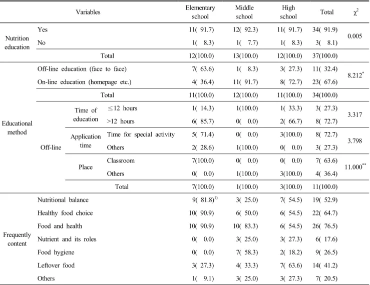 Table  2.  Current  state  of  nutrition  education N(%) Variables Elementary school Middleschool High school Total χ 2 Nutrition education Yes 11(  91.7) 12(  92.3) 11(  91.7) 34(  91.9)   0.005No1(    8.3)1(    7.7)1(    8.3)  3(    8.1) Total 12(100.0) 