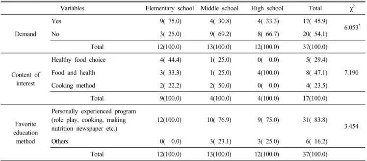 Table  5.  Demand  of  students  on  nutrition  education  N(%)