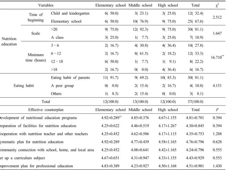 Table  6.  Influence  factors  for  effective  nutrition  education  N(%)