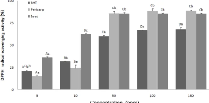 Fig.  1.  DPPH  radical  scavenging  activity  of  the  ethanol  extracts  from  wild  grape.