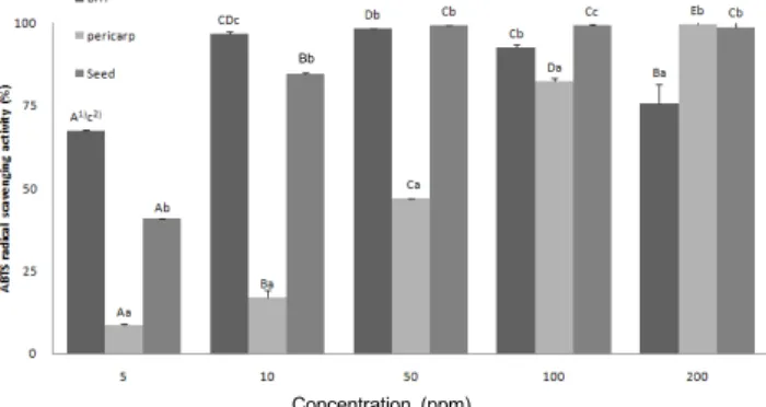 Fig.  2.  ABTS  radical  scavenging  activity  of  the  ethanol  extracts  from  wild  grape.