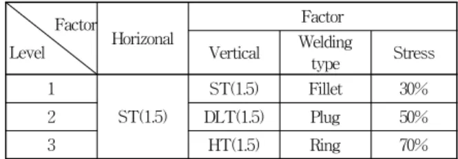 Table 2 Table of experimental design for optimal parameter level determination