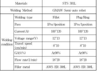 Table 7 Chemical composition of AWS ER308L, (Wt, %) C Si Mn Ni Cr Remarks B.M. GAS(%) 0.02 0.35 1.60 10.1 19.9 SUS301L Ar98%+ 2%O 2 B.M