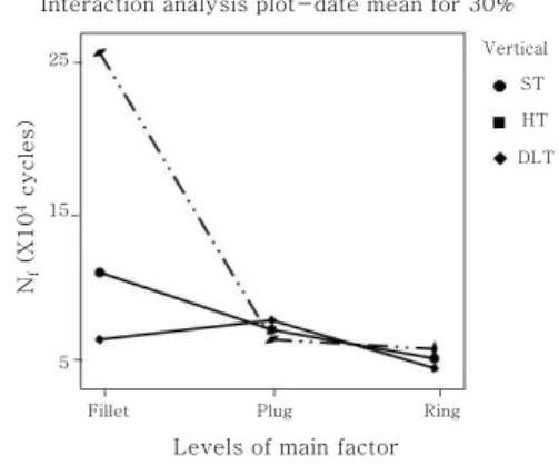 Fig. 4 Main effect factors analysis for sort of welded and materials in load of 30%