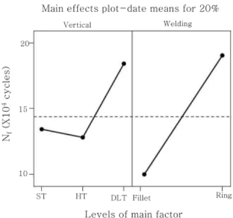 Fig. 6 Main effect factor analysis of the plug and ring welded in 20% of load