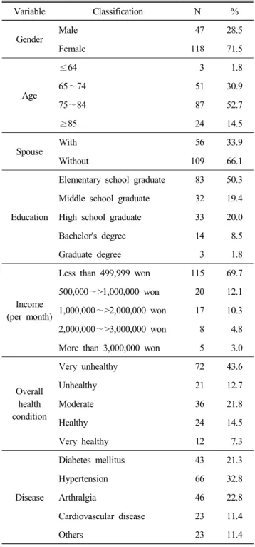 Table  1.  General  characteristics  of  subjects (N=165)