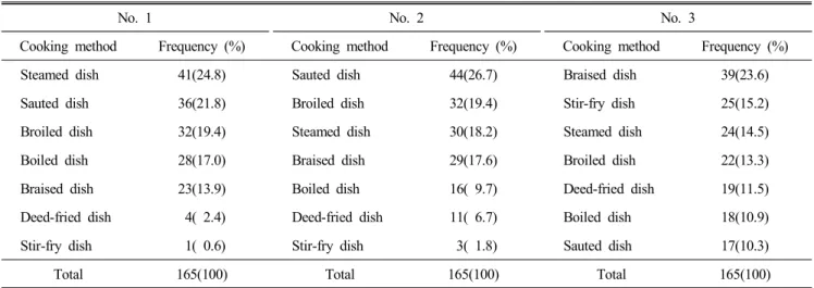 Table  4.  Expected  cooking  method  for  elderly  foods (N=165)