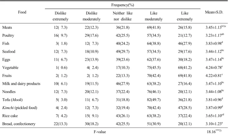 Table  5.  Food  preferences  of  respondents (N=165)  Food Frequency(%) Mean±S.D. Dislike extremely  Dislike  moderately Neither  likenor  dislike  Like moderately  Like extremely  Meats 12(  7.3) 22(12.3) 36(21.8) 69(41.8) 26(15.8) 3.45±1.13 b1)c Poultry