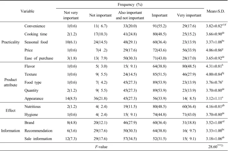 Table  7.  The  analysis  of  importance  when  purchasing  elderly  foods (n=165) 