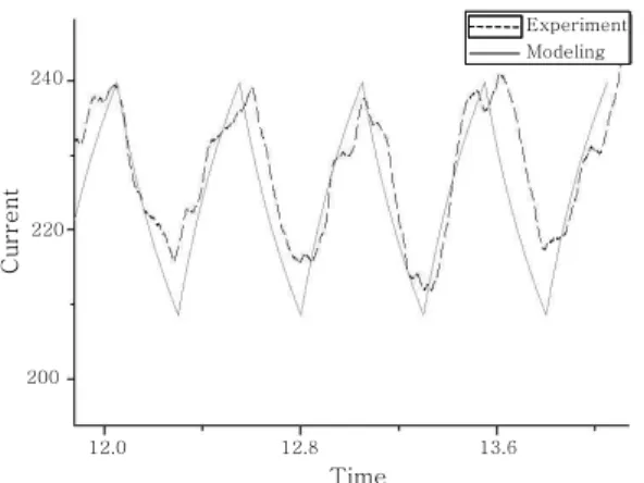Fig. 3 Welding current waveform for 3mm root gap and 45° groove angle 240 220 200Current 17 18 19 Time ExperimentModeling ExperimentModeling 
