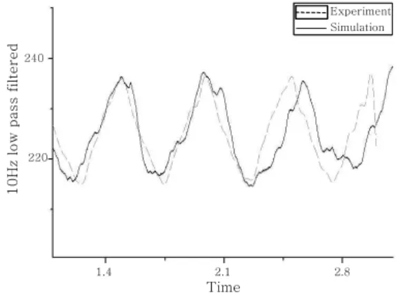 Fig. 12 Welding current waveform for 7mm root gap and 60° groove angle after model modification with weld pool