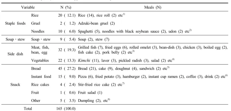 Table  12.  The  frequency  of  meals  appeared  in  toddler  picture  book