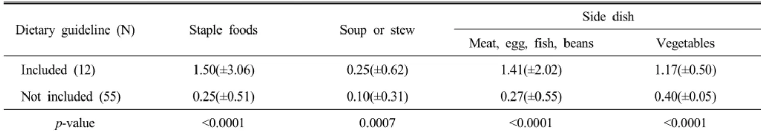 Table  14.  The  frequency  of  meals  showed  in  picture  book  according  to  dietary  guideline  included  or  not  [Mean(±S.D.)]