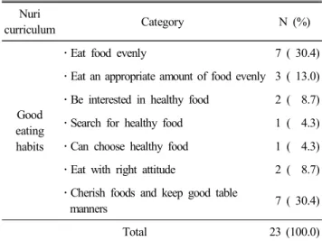 Table  7.  The  frequency  of  nutrition  education  contents  including  Nuri  Curriculum