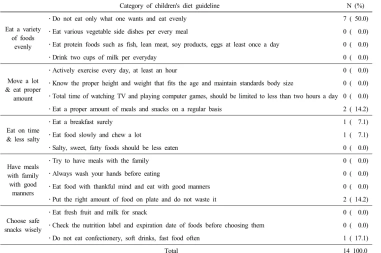 Table  8.  The  frequency  of  nutrition  education  contents  including  dietary  guideline