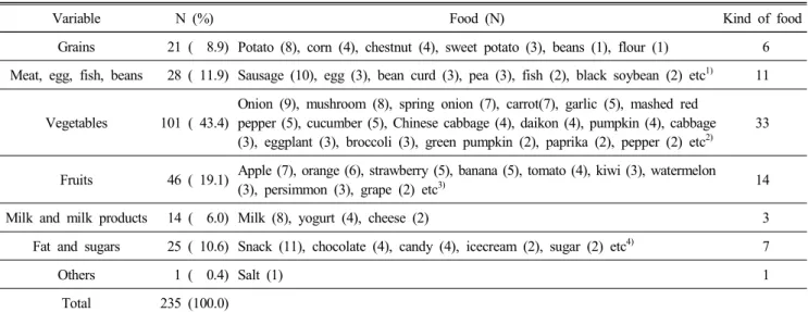 Table  11.  The  frequency  of  foods  appeared  in  toddler  picture  book