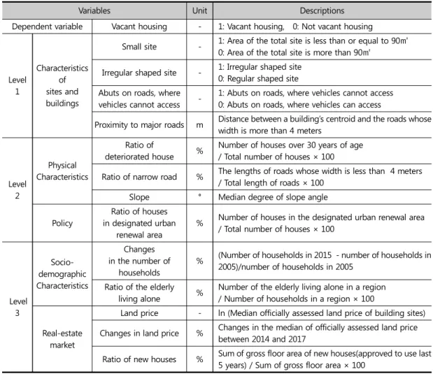 Table 3. Variables of Multi-level Logistic Regression Model