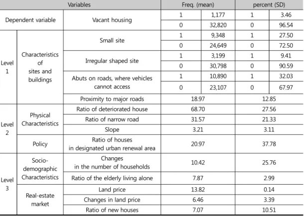 Table 4. Descriptive Statistics of Variables