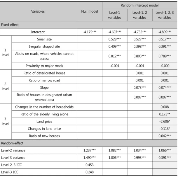 Table 5. Results of Multi-level Logistic Regression Model
