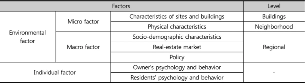 Table 1. drivers of housing vacancy