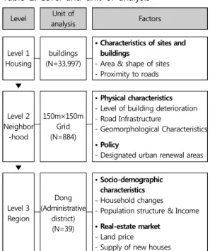 Table 2. Level and unit of analysis