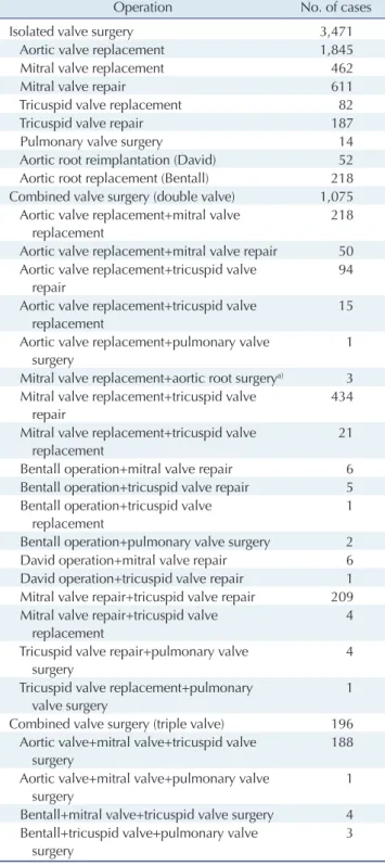 Table 2. Operative profiles and sample sizes