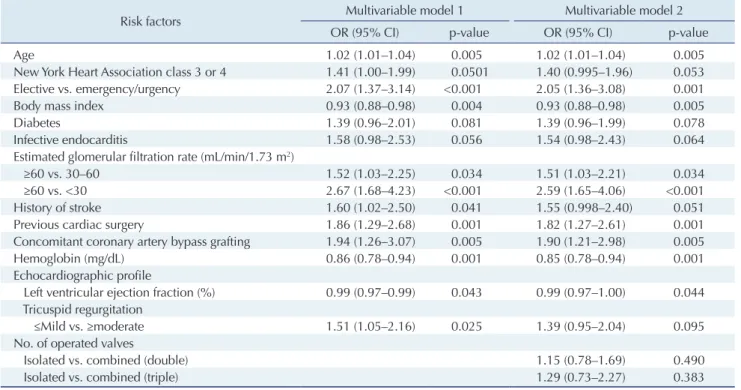 Table 4. Risk variables for operative mortality in the multivariable logistic regression models