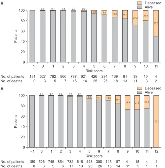 Fig. 1. Risk scores and the rate of  operative mortality in model 1 (A)  and model 2 (B) after heart valve  surgery.