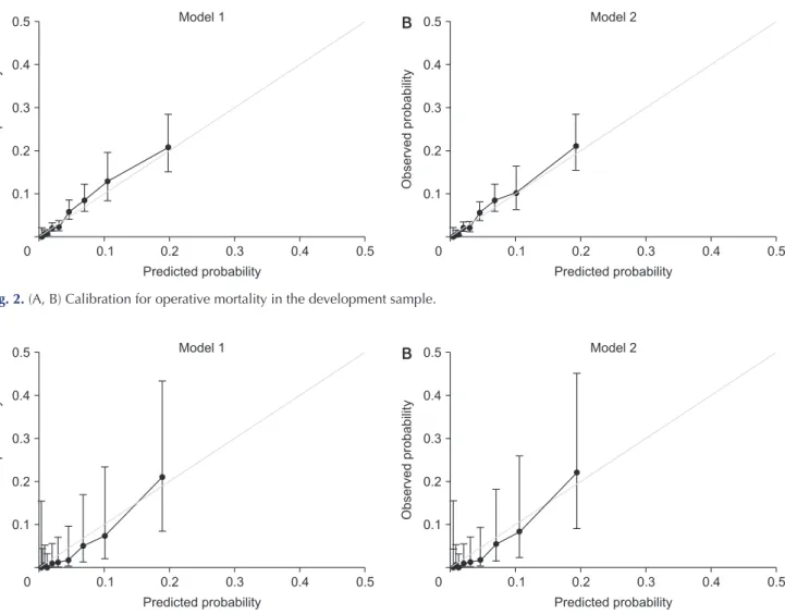Fig. 2. (A, B) Calibration for operative mortality in the development sample.