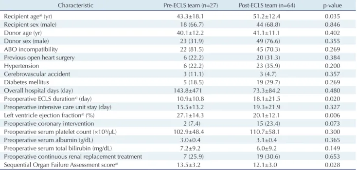 Table 1. Patients’ demographic and baseline clinical characteristics