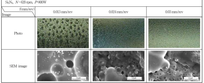 Fig. 4 Variation of surface morphology and surface temperature with laser power