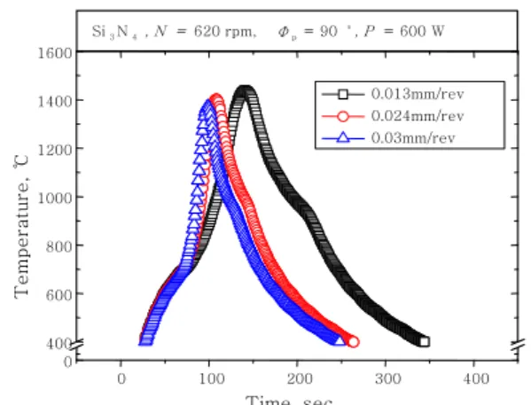 Fig. 7 Variation of surface temperature at one point with feed rate and time