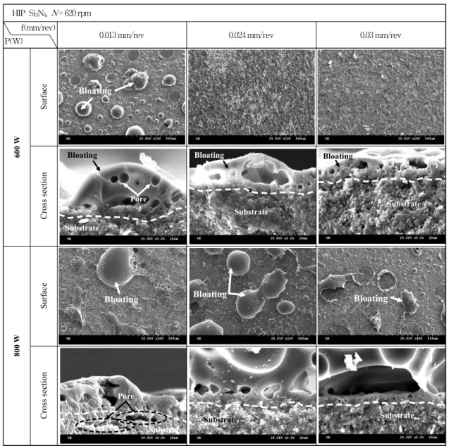 Fig. 8 SEM image of surface and cross section preheated by laser power and feed rate
