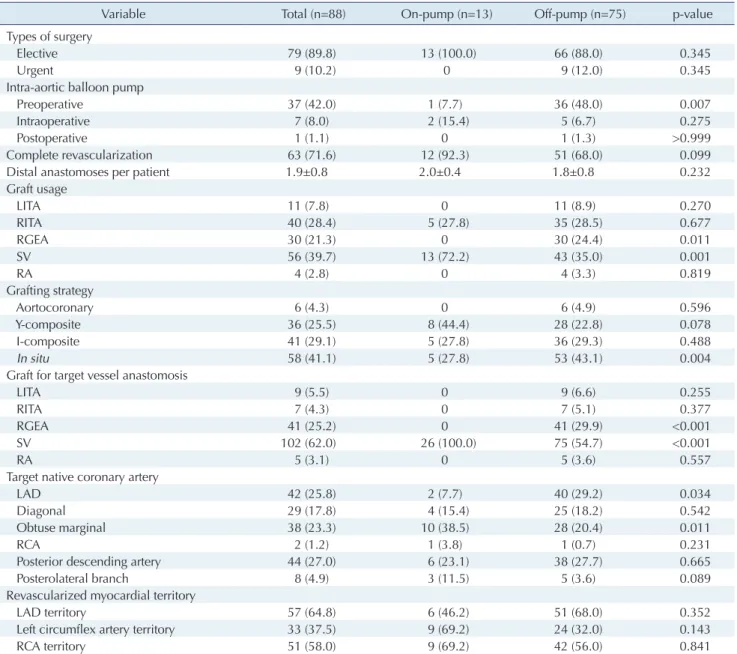Table 2. Operative data
