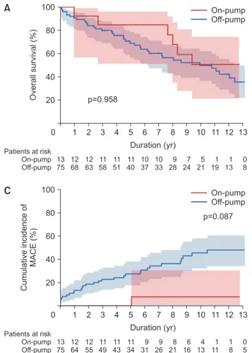 Fig. 2. (A) Comparison of overall survival between the on­pump  group and off­pump group in the study population