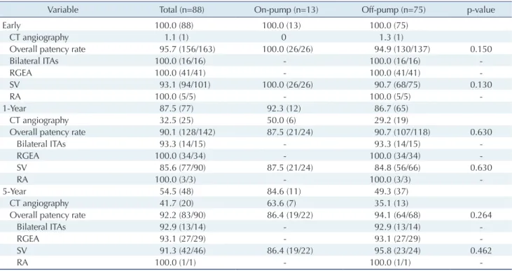 Table 4. Early, 1-year, and 5-year angiographic patency rates