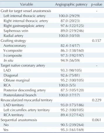 Table 5. Relationships between operative factors and overall patency  rates