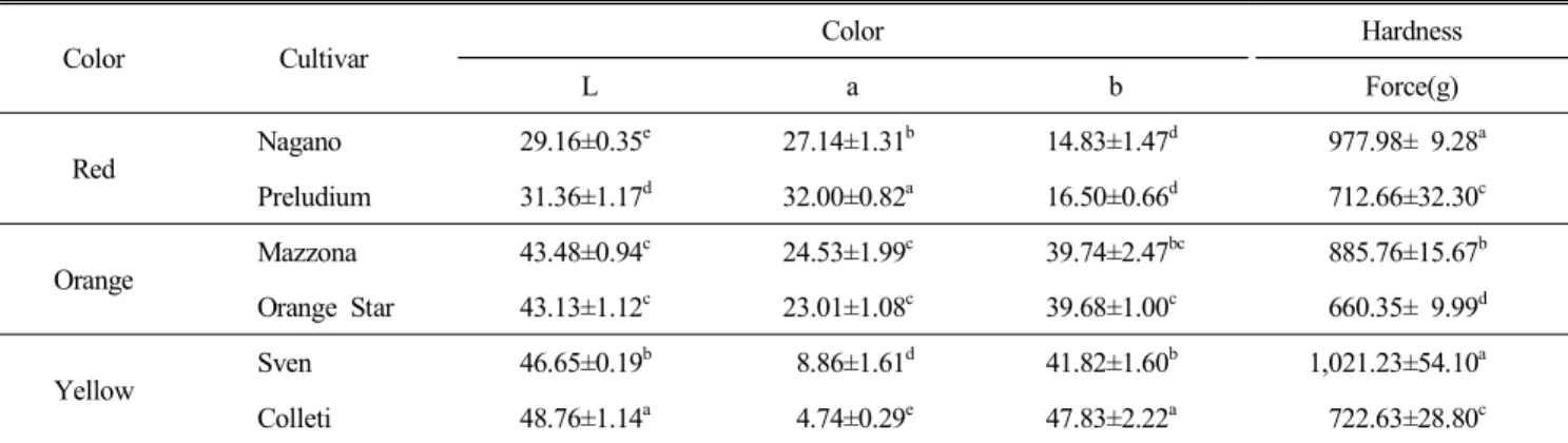 Table  5.  Comparison  of  color  and  hardness  between  each  blocky  type  paprikas  used  sensory  evaluation 1)2)