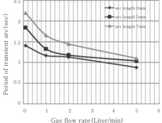 Fig. 4 Effect of gas flow rate on period of transient arc