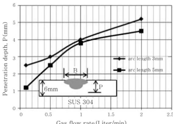 Fig. 5 Effect of gas flow rate on bead shape