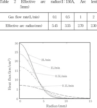 Fig. 10 Effect of gas flow rate on heat fluxTable2 Effectivearc radius(I : 150A, Arc lenth: