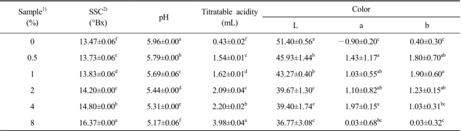 Table  1.  Physicochemical  properties  of  Sikhye  added  with  different  amount  of  mulberry  fruit  concentrate Sample 1) (%) SSC 2)(°Bx) pH Titratable  acidity(mL) Color L a b 0 13.47±0.06 f 5.96±0.00 a 0.43±0.02 f 51.40±0.56 a —0.90±0.20 c 0.40±0.30
