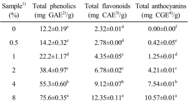 Table  2.  Total  phenolics,  total  flavonoids,  and  total  an-  thocyanins  of  Sikhye  added  with  different  amount  of  mulberry  fruit  concentrate Sample 1) (%) Total  phenolics(mg  GAE2)/g) Total  flavonoids(mg  CAE3)/g) Total  anthocyanins(mg  C