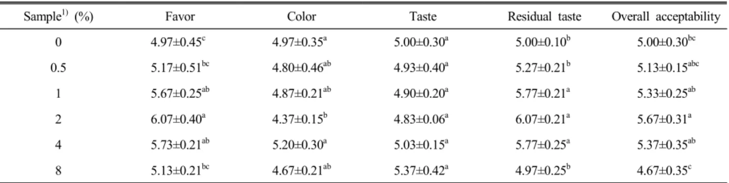 Table  4.  Sensory  evaluation  of  Sikhye  added  with  different  amount  of  mulberry  fruit  concentrate